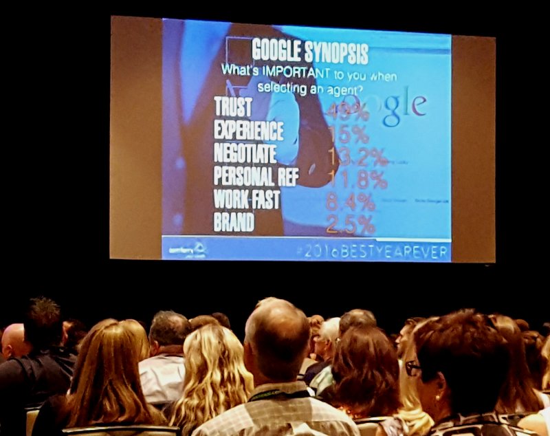 Google says 49% of real estate consumers look for trust